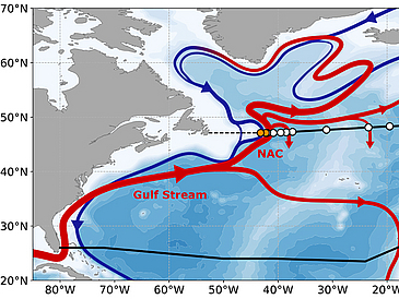 Schematische Darstellung der wichtigsten Strömungen im Nordatlantik. Rote (blaue) Pfeile markieren die oberen (tiefen) Zirkulationswege. Die Abkürzungen zeigen die Lage des Nordatlantikstroms ("North Atlantic Current", NAC) und des östlichen Grenzstroms ("Eastern Boundary Current", EBC). Schwarze Linien zeigen die Transportlinien der Beobachtungssysteme.